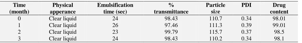 TABLE 6:  STABILITY STUDY OF OPTIMIZED BATCH Time Physical Emulsification  