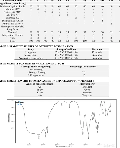 TABLE 2: STABILITY STUDIES OF OPTIMIZED FORMULATION Study Storage Condition 