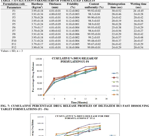 TABLE 7: EVALUATION PARAMETERS OF FORMULATED TABLETS Formulation code Hardness Thickness Friability  Content 