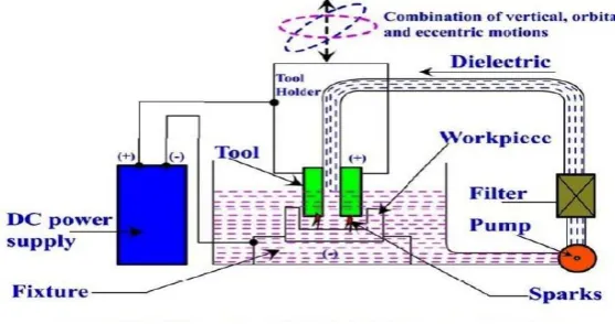Fig 1. Setup of EDM [B.1] 