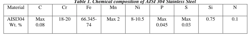 Table 1. Chemical composition of AISI 304 Stainless Steel Fe Mn Ni P S 