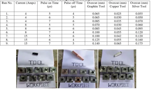 Table 3. Design Layout and Experimental Results Pulse off Time (μs) 