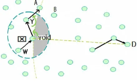 Figure 3. Perimeter forwarding by Right hand rule. 