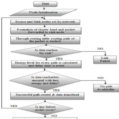 figure 4. modified GPSR  