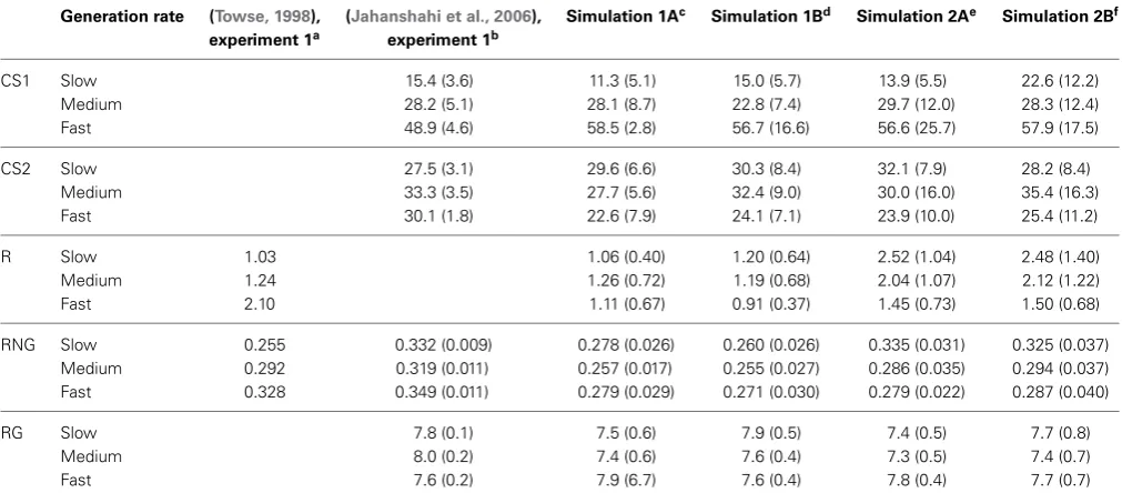 Table 2 | Mean and SD for all randomness indices, target data, and simulations.