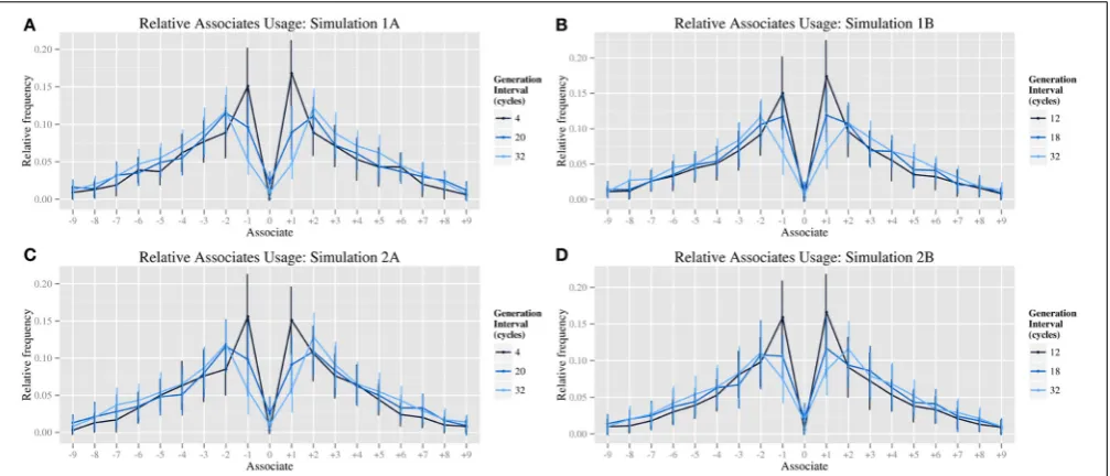 FIGURE 3 | Graphs of speciﬁc biases at varied generation rates; relative associates usage for simulations 1A (A), 1B (B), 2A (C), 2B (D).