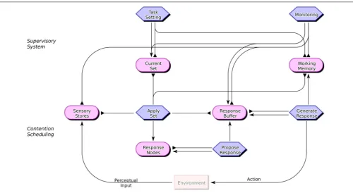 FIGURE 1 | Components of the Executive Subprocess (ESPro)architecture. Hexagonal boxes represent processes that generate outputwhile rounded rectangles represent buffers that store representations