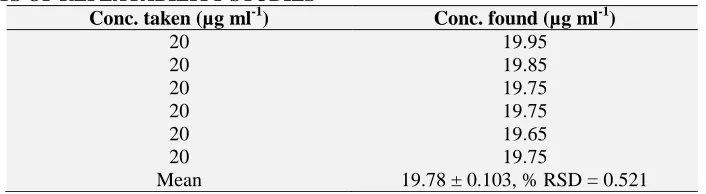 TABLE 3: RESULTS OF REPEATABILITY STUDIES Conc. taken (µg ml-1) 