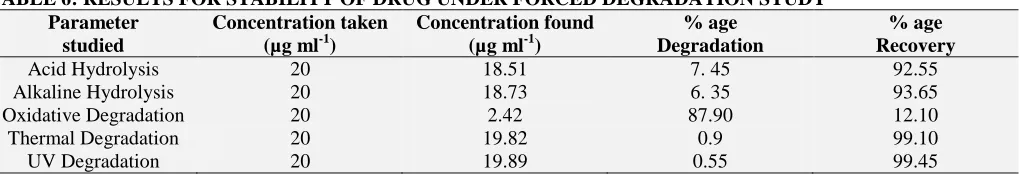 TABLE 6: RESULTS FOR STABILITY OF DRUG UNDER FORCED DEGRADATION STUDY Parameter  Concentration taken Concentration found % age  