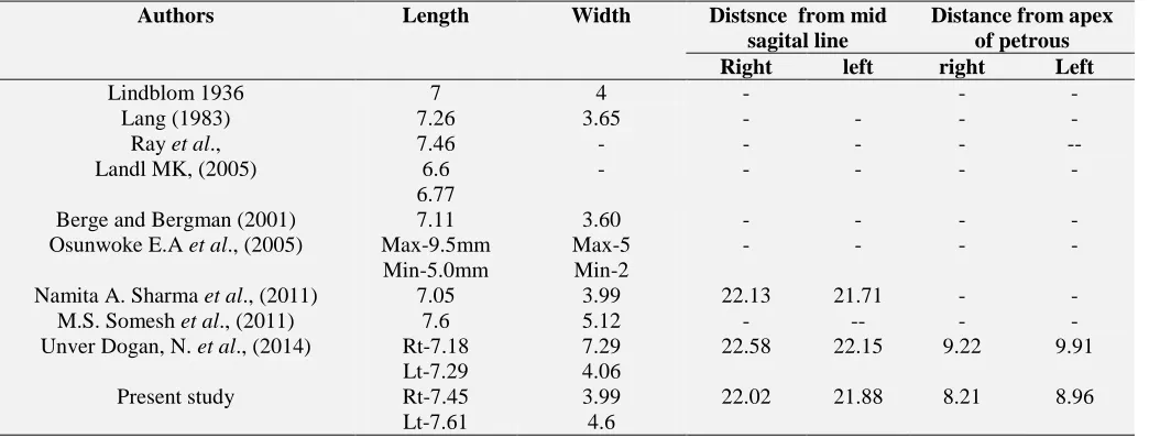TABLE 10: FORAMEN OVALE: COMPARISON OF DATA FROM THE PRESENT STUDY WITH THE PREVIOUS STUDIES 