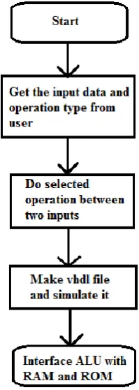 table proper operation is done between two inputs as per selection line input. Then this output is sent to output line of ALU