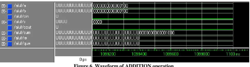 Figure 6. Waveform of ADDITION operation  