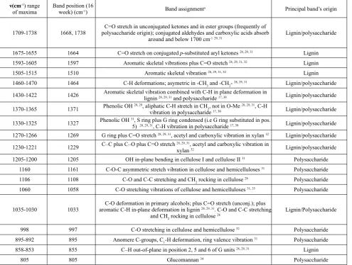 Table 1. Assignment of principal infrared bands identified in radiata pine wood chips biotreated by G