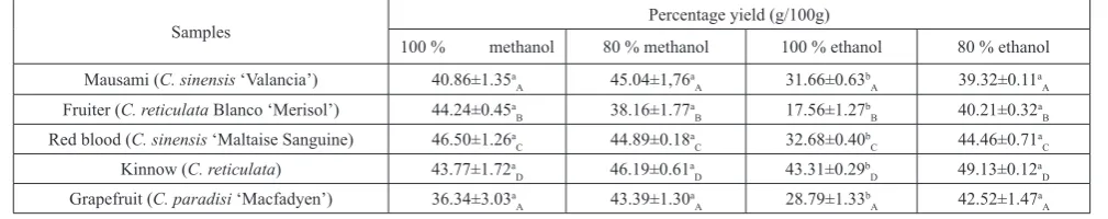 Table 1: Extract yields (g/100g) from peels of five Citrus species using different solvents.