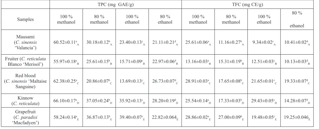 Table 2: Total phenolic and flavonoid contents of extracts from different Citrus species.