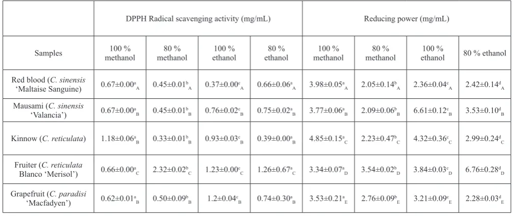 Table 3: DPPH Radical scavenging activity and reducing power of extracts from different Citrus species.