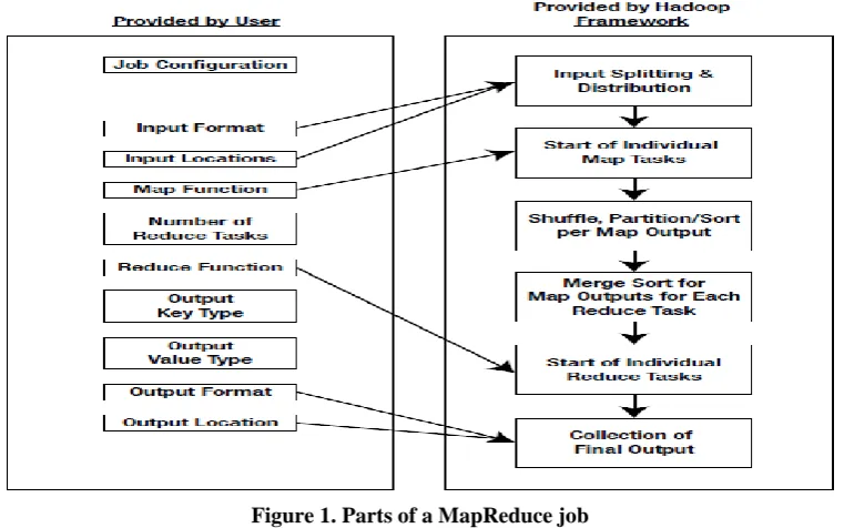 Figure 1. Parts of a MapReduce job  