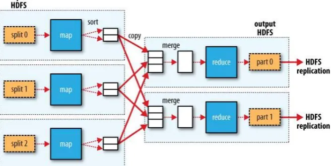 Figure 2. Map reduce data flow with a single reduce task  