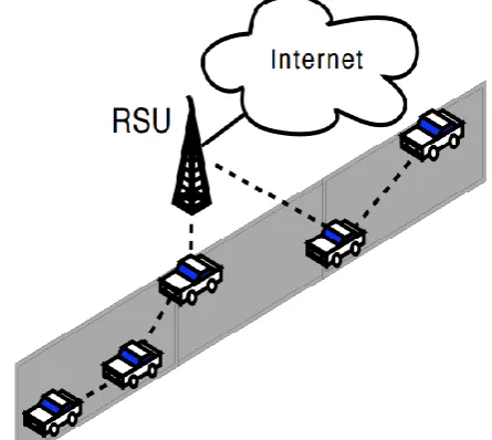 fig 4: use of multi-hop to extend the coverage of an RSU.  