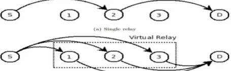 fig 5: transmission queue and synchronous relay node selection-mac for w = 3 and 