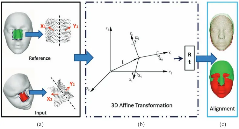 Fig. 7.Pipeline of 3D face re-sampling.