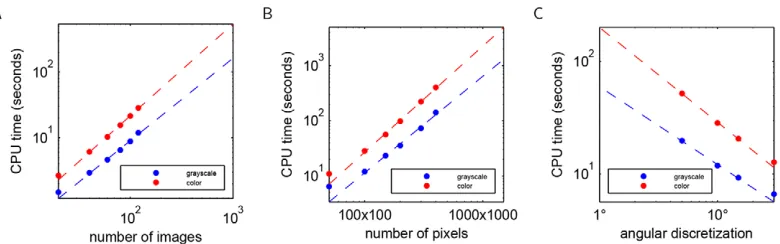 Fig. 7. Computational requirements for the presented methodology. (A) CPU time as a function of the number of images in the data set (for 100×100 pixelimages and 10° angular discretization)