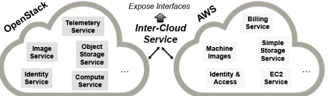 Fig. 1.The OpenStack and AWS architecture of an inter-cloud