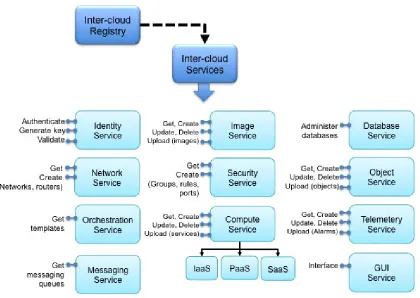 Fig. 2.The OpenStack model of an inter-cloud with available services and their key operations