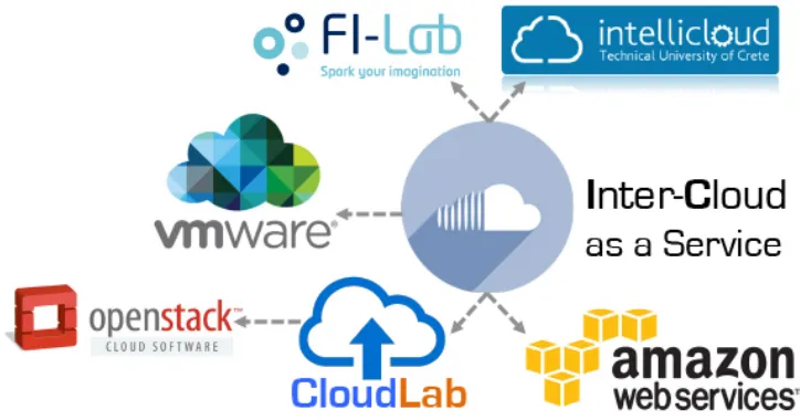 Figure 3 demonstrates the prototype inter-cloud as a Service solution and the associated cloud envi-ronments