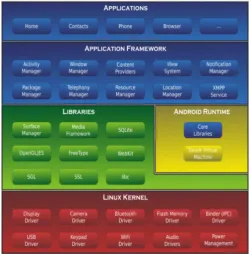 Figure 1:- Android Architecture 