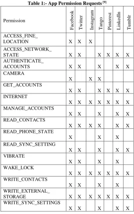 Table 1:- App Permission Requests [9] 