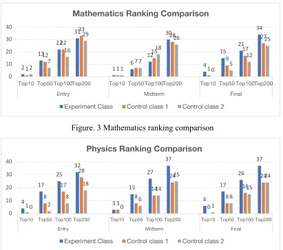 Figure. 3 Mathematics ranking comparison 