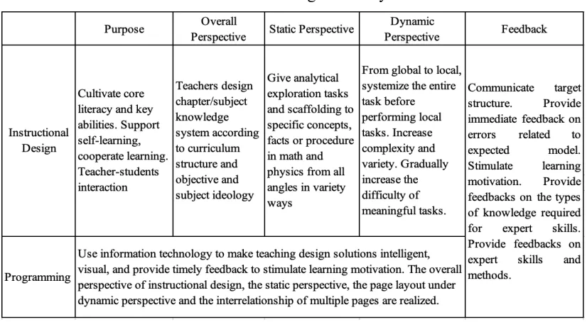 Table 1. Overall design of the system 