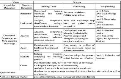 Table 3. Goal and design of the first program 
