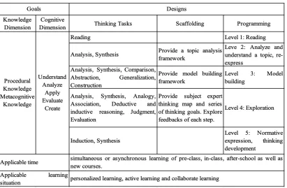 Table 4. Goal and design of second program 
