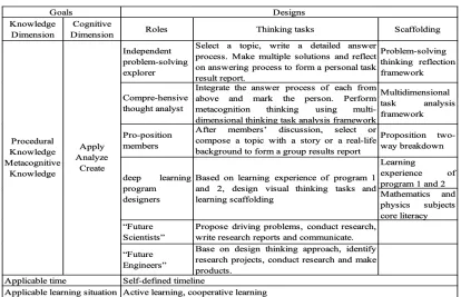 Table 5. Goal and design of the third program 