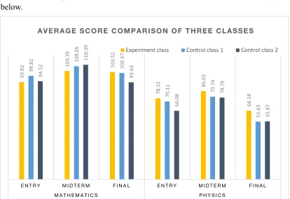 Figure. 2 Average score comparison 