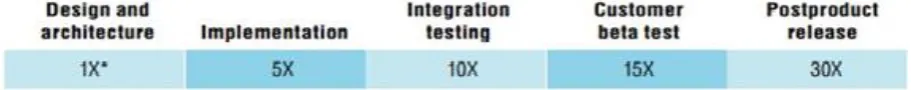 Figure 1. X is normalized unit of cost and can be expressed in terms of person-hours, dollaretc.[11] 