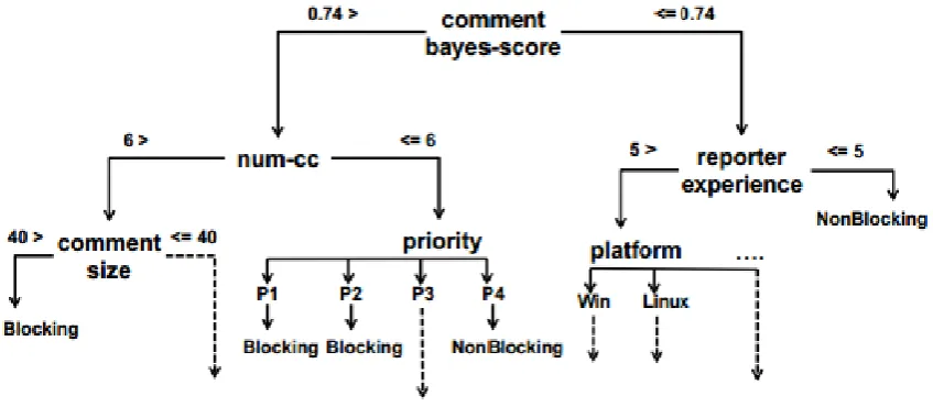 Figure 2. Decision Tree Example[6] 