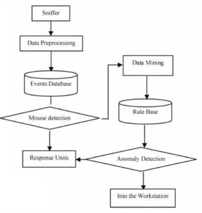 Figure 1. simple model of IDS using mining [4]  