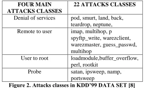Figure below illustrates attacks and its classes:   