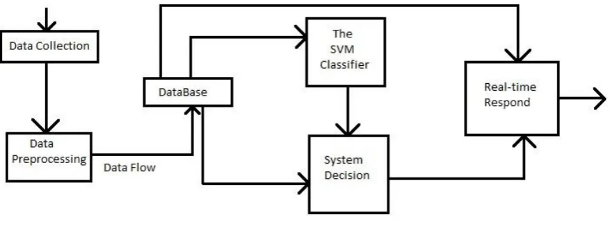 Figure 3. SVM model of IDS [19] 