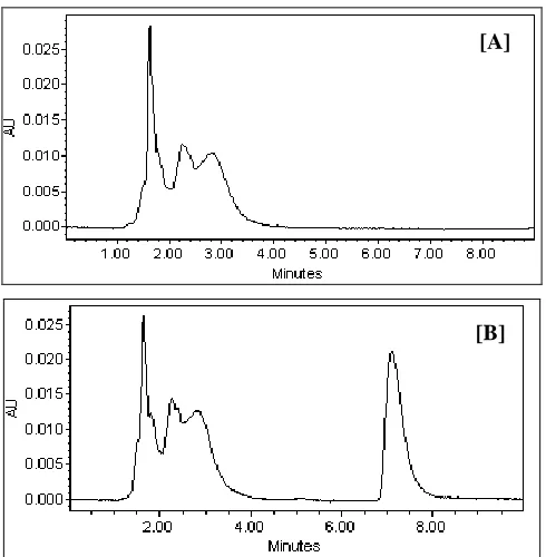 FIG. 1: HPLC CHROMATOGRAMS OF BLANK PLASMA  [A] AND PLASMA SPIKED WITH ILOPERIDONE [B]  