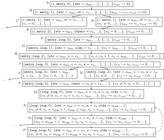 Fig. 1. Symbolic execution graph for strlen