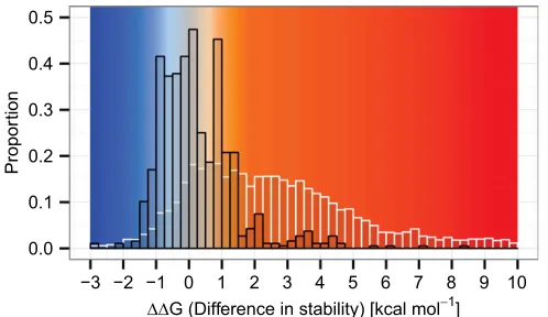 Fig. S1.Distribution of stability effects of ancestral and possible mutations. The distribution of stability effects arising from mutations in the evolutionaryhistory of the reconstructed ancestral sequences (black outline) stands in contrast to that of al