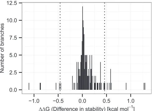 Fig. S5.Analysis of the additivity of in-branch mutations. Some branches of the phylogenetic tree of monocot species contain multiple mutations, and hy-and thepothetically, their order of mutation may affect their contribution to stability