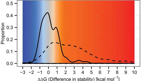 Fig. 2.Effect of mutations on protein stability. (the vertical bar is substantially gray or blue are predicted to be tolerant of mutation and where largely red are intolerant