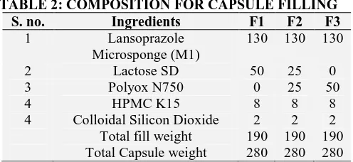 TABLE: 1 COMPOSITION FOR MICROSPONGE PREPARATION S. no. Ingredients M1 M2 M3 