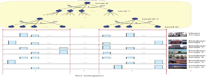 Figure 2:  On-device recognition and augmentation pipeline for a mobile visual search system