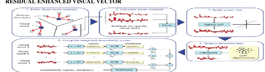 Figure 6.  Pipeline for generating and comparing residual enhanced visual vector (REVV) signatures